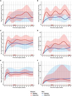 Sex differences in mobility recovery after hip fracture: a time series analysis